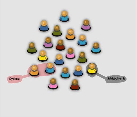 An infographic of 20 icons representing people. Two of them are labeled "Dyslexia" and one is labeled "Schizophrenia".