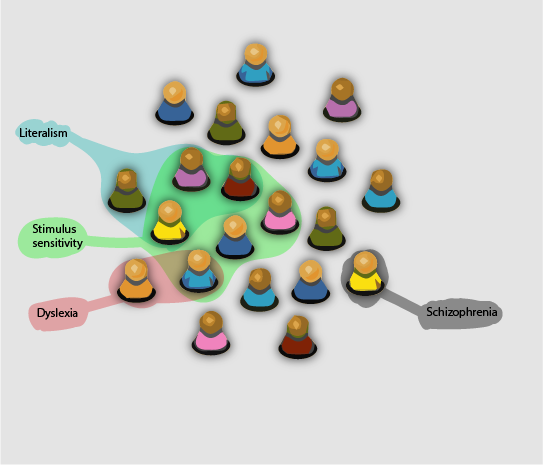 The same graphic, but this time, four are labeled with "Literalism" and six with "Stimulus Sensitivity".
