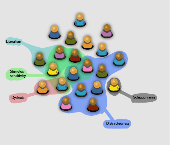 The same graphic, but this time, eight people are labeled with "Distractedness".