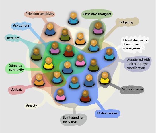 The same graphic, but several people are labeled "Rejection sensitivity", "Obsessive thoughts", "Fidgeting" etc.