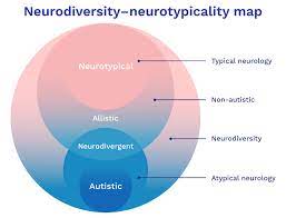A Venn Diagram labeled "Neurodiversity-neurotypicality map".